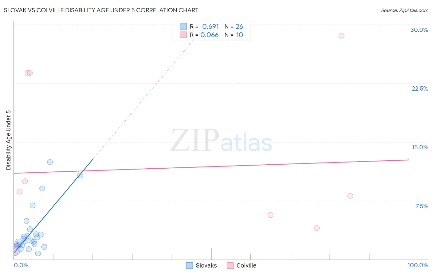 Slovak vs Colville Disability Age Under 5