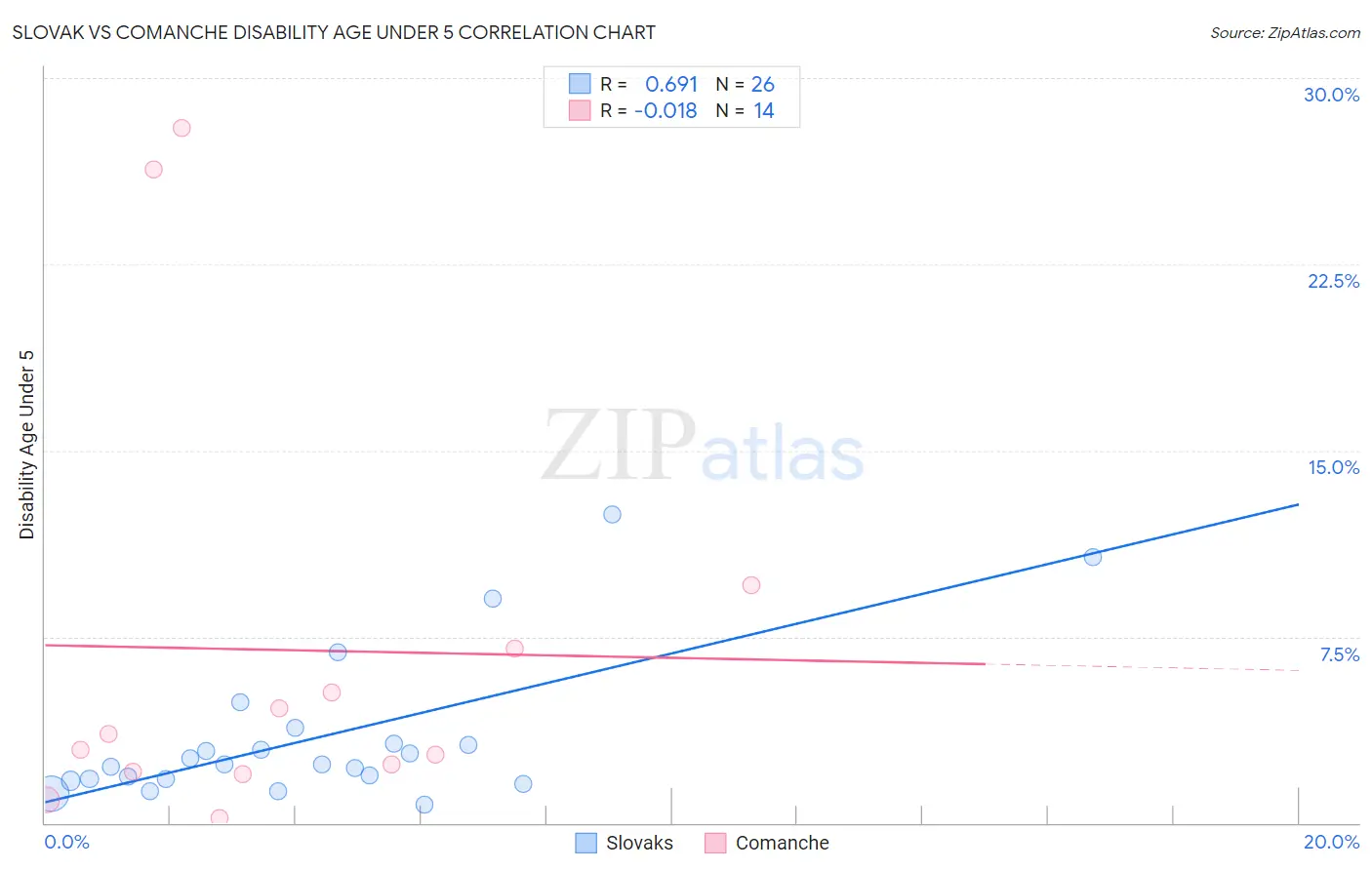 Slovak vs Comanche Disability Age Under 5