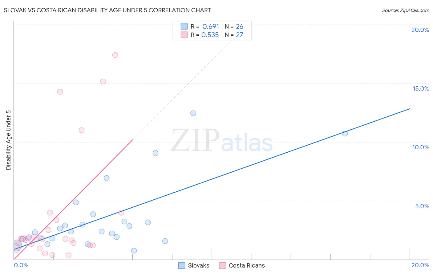 Slovak vs Costa Rican Disability Age Under 5