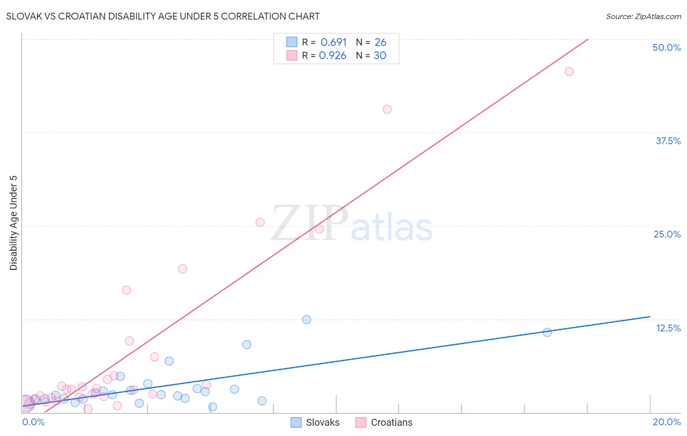 Slovak vs Croatian Disability Age Under 5