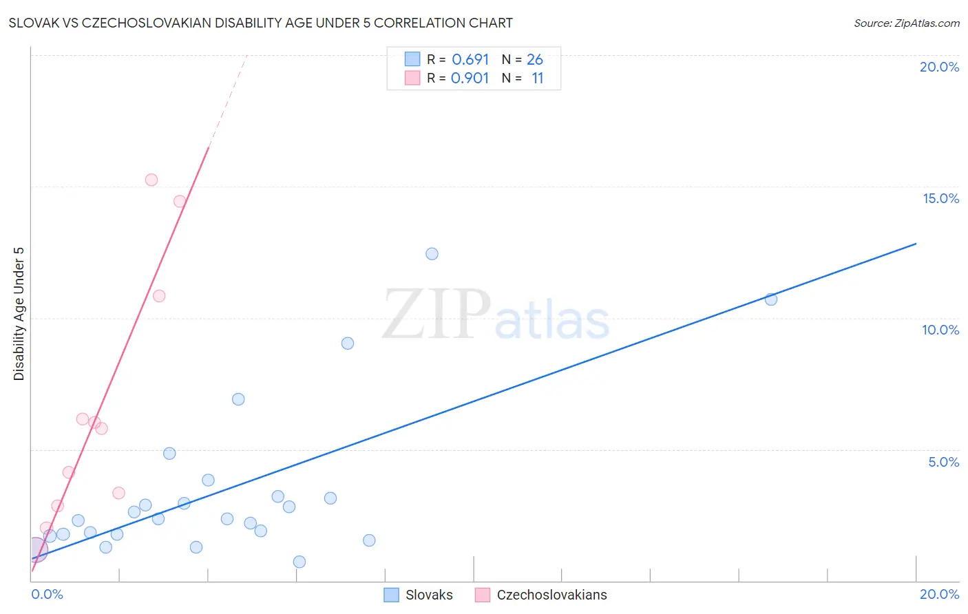 Slovak vs Czechoslovakian Disability Age Under 5