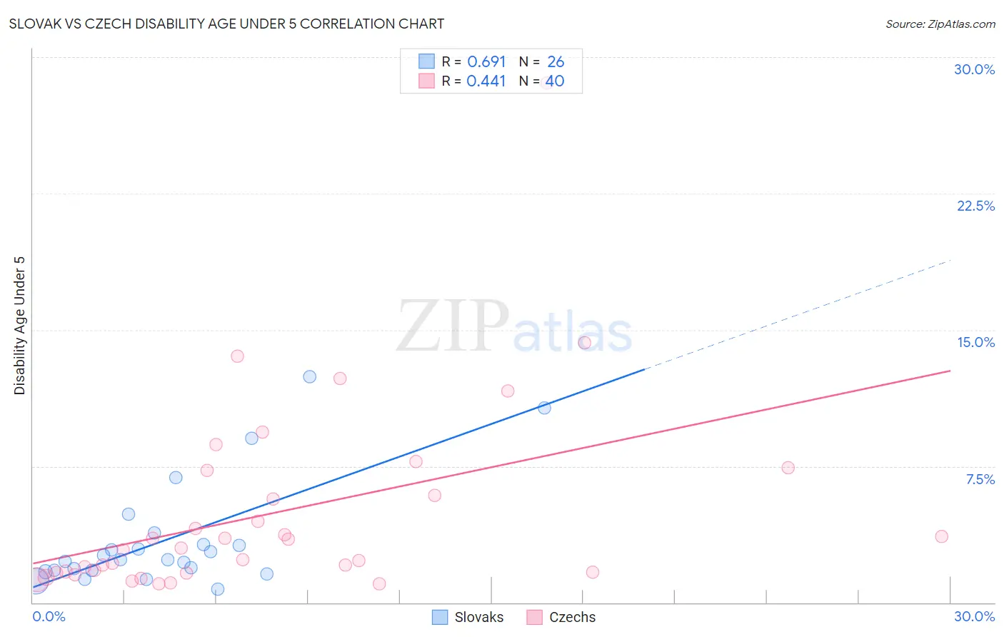 Slovak vs Czech Disability Age Under 5