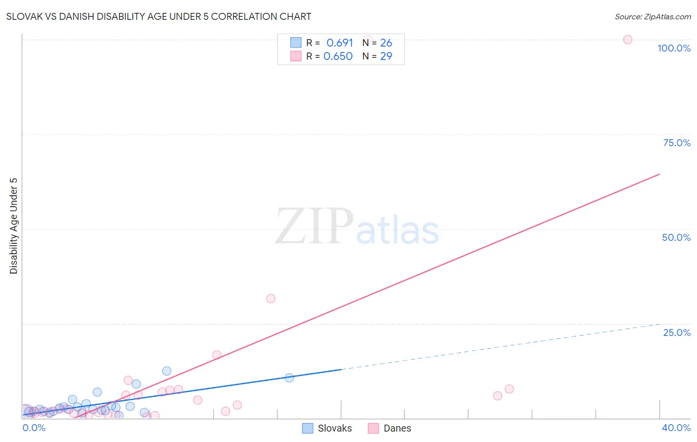 Slovak vs Danish Disability Age Under 5