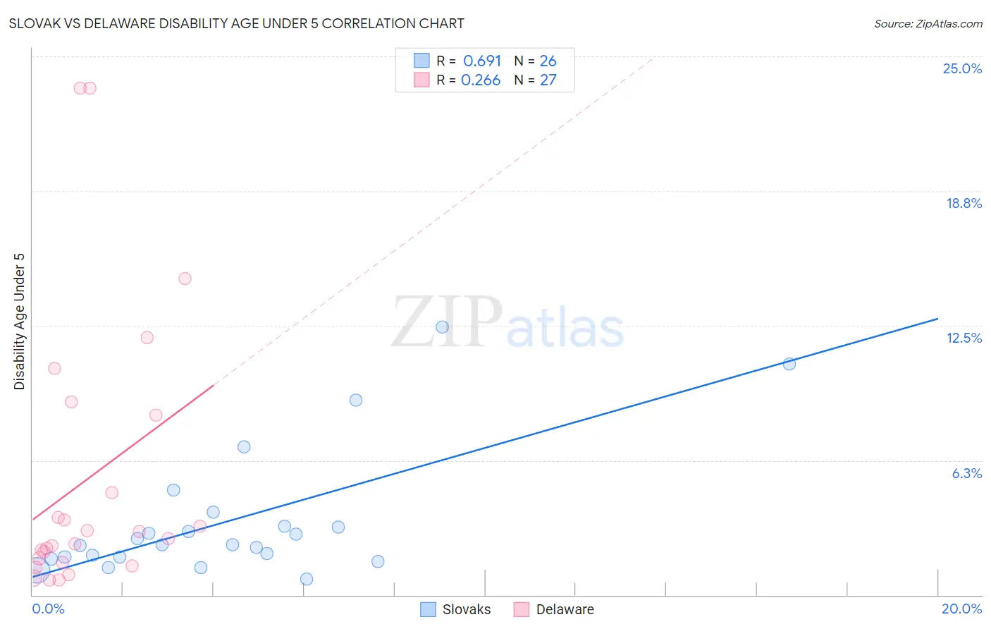 Slovak vs Delaware Disability Age Under 5