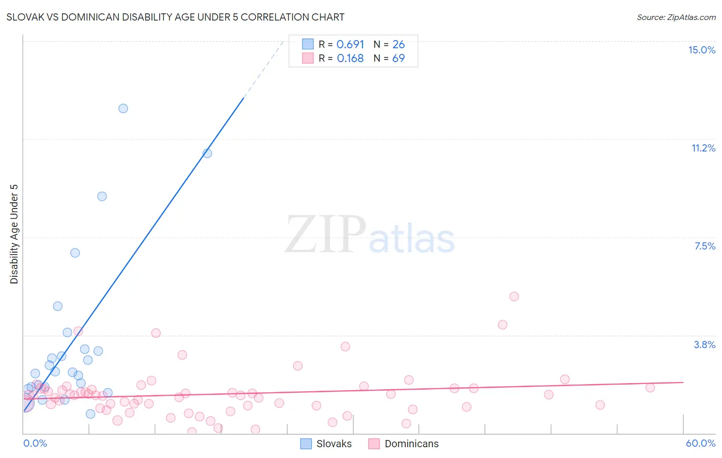 Slovak vs Dominican Disability Age Under 5