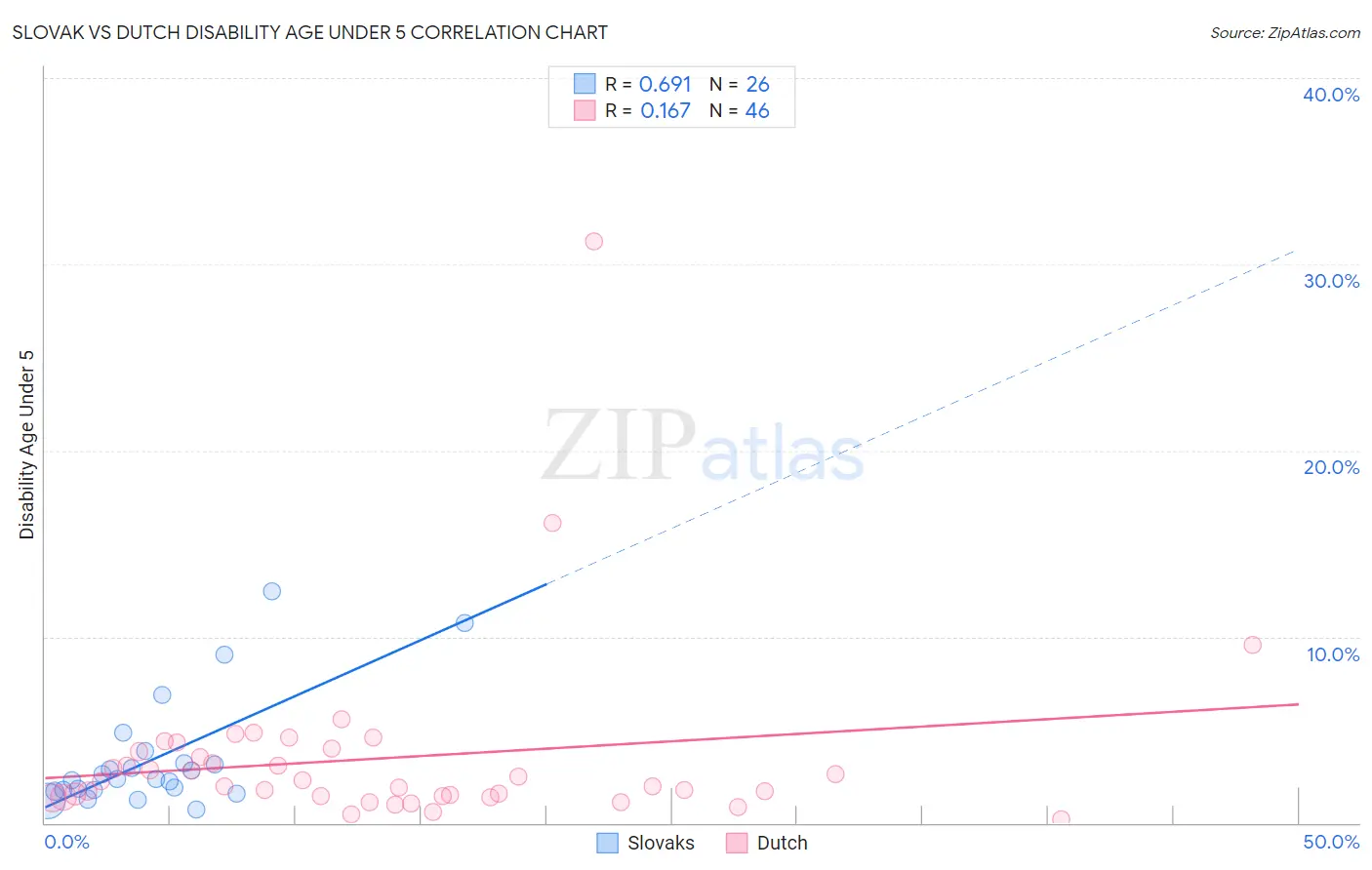 Slovak vs Dutch Disability Age Under 5
