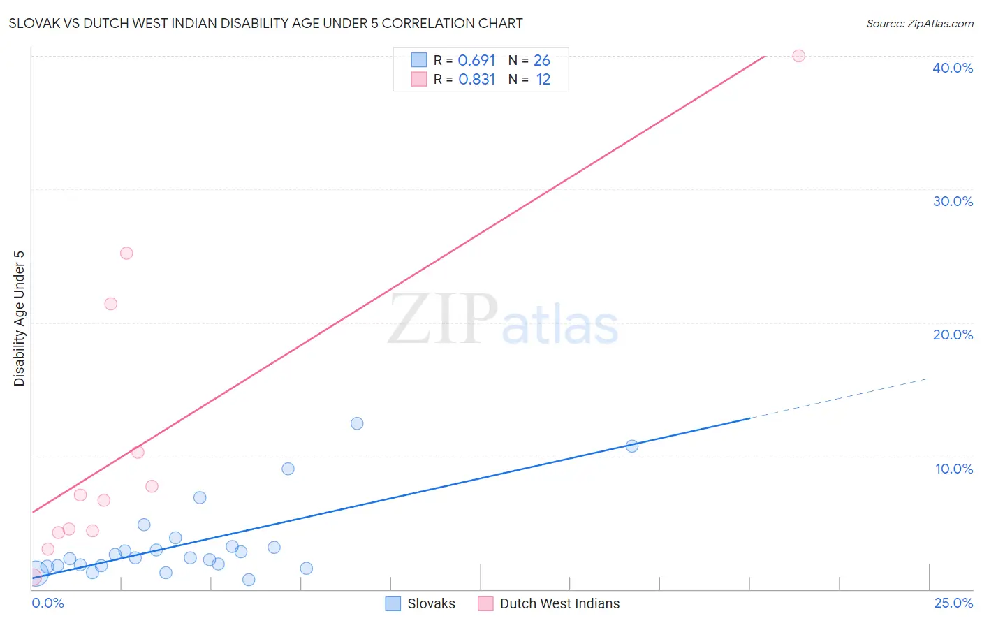 Slovak vs Dutch West Indian Disability Age Under 5