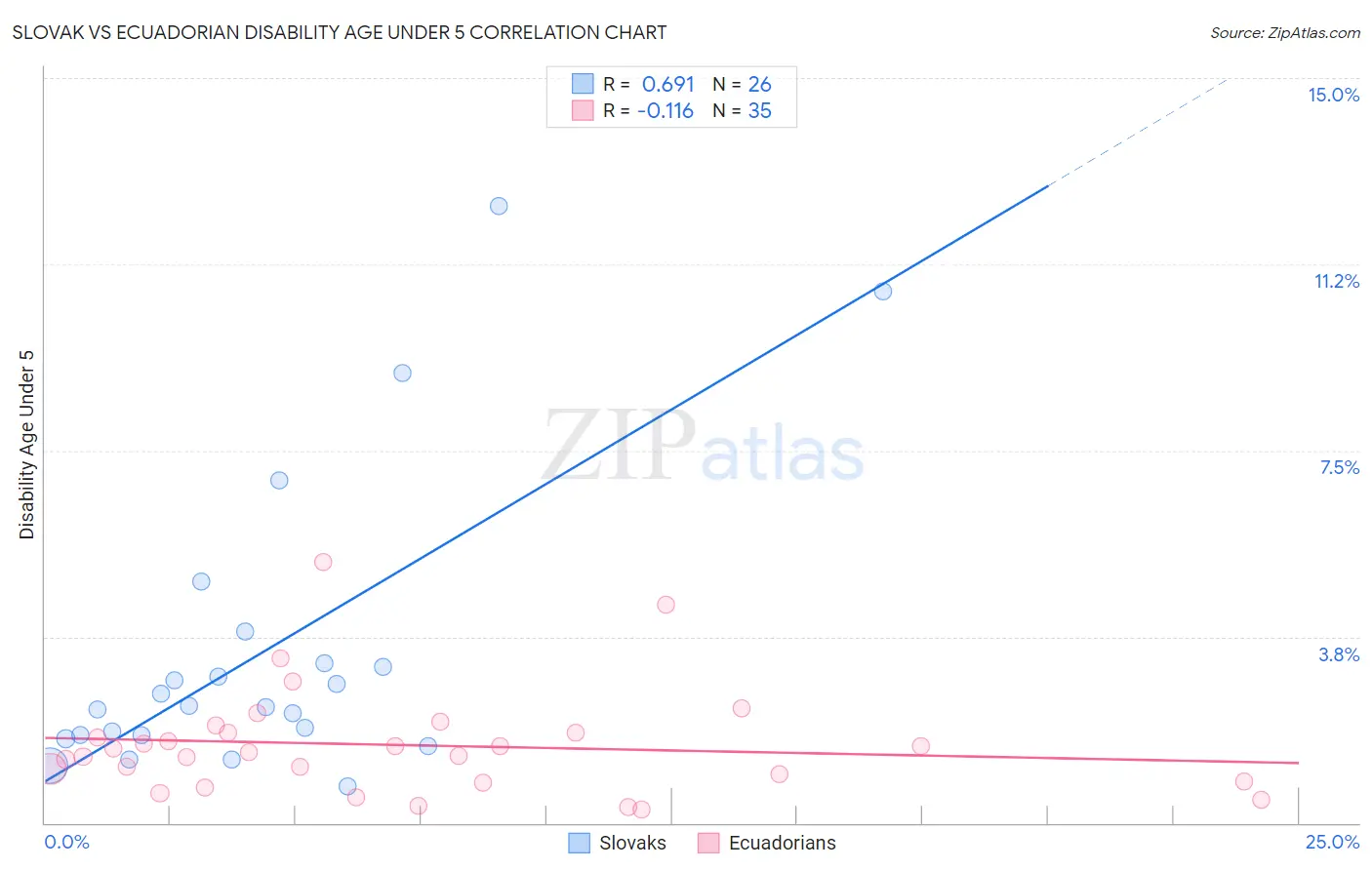 Slovak vs Ecuadorian Disability Age Under 5