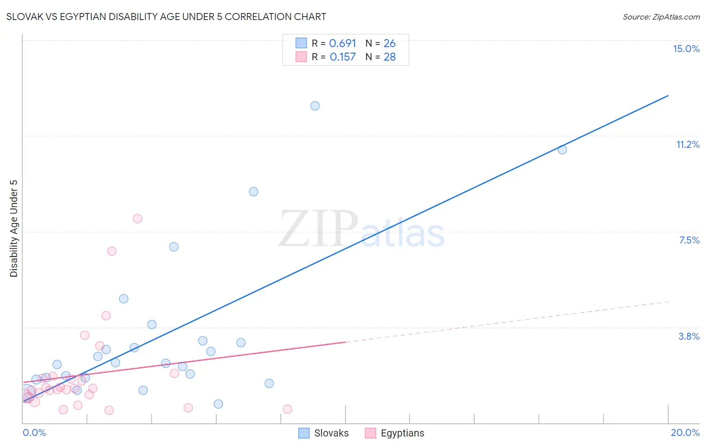Slovak vs Egyptian Disability Age Under 5