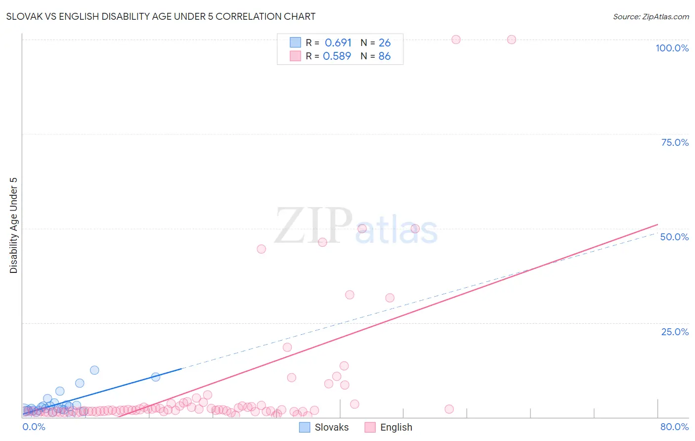 Slovak vs English Disability Age Under 5