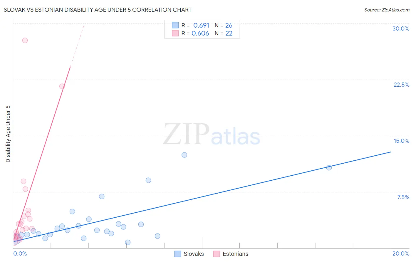 Slovak vs Estonian Disability Age Under 5