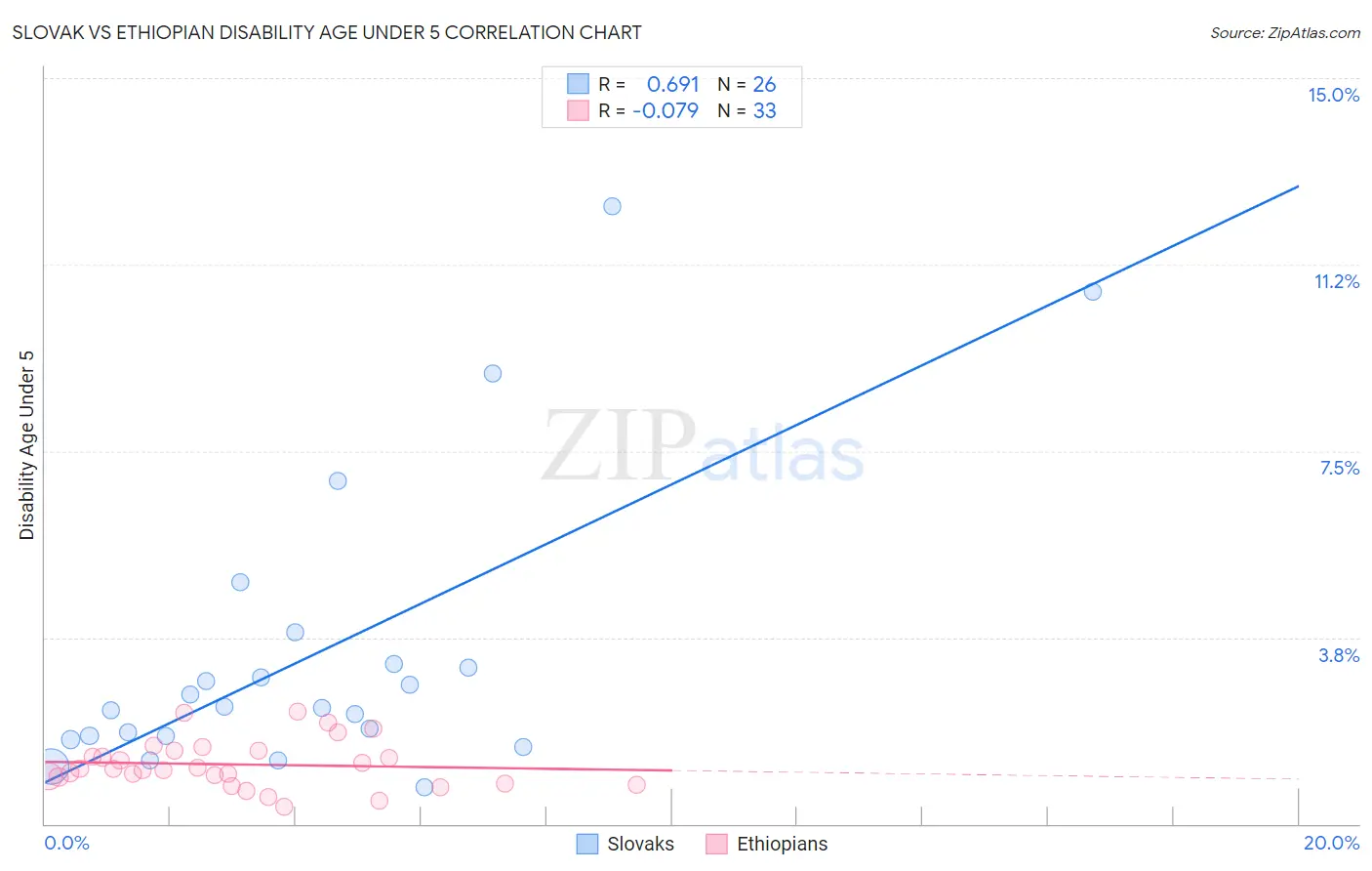 Slovak vs Ethiopian Disability Age Under 5