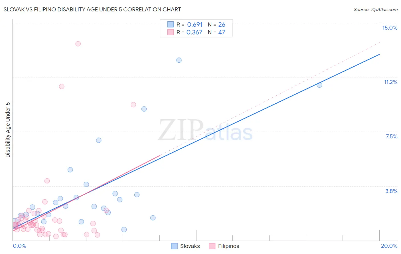 Slovak vs Filipino Disability Age Under 5