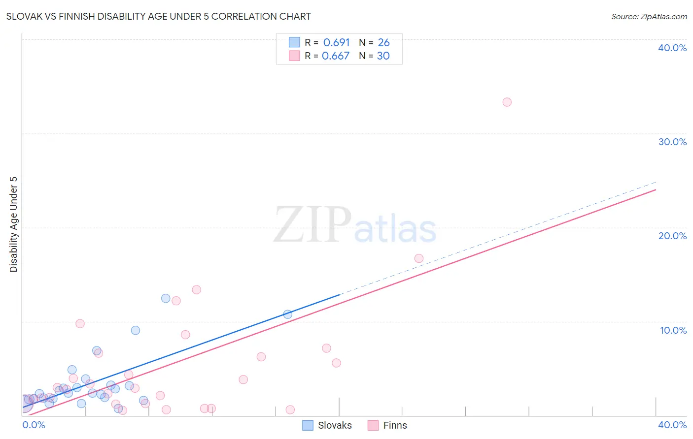 Slovak vs Finnish Disability Age Under 5