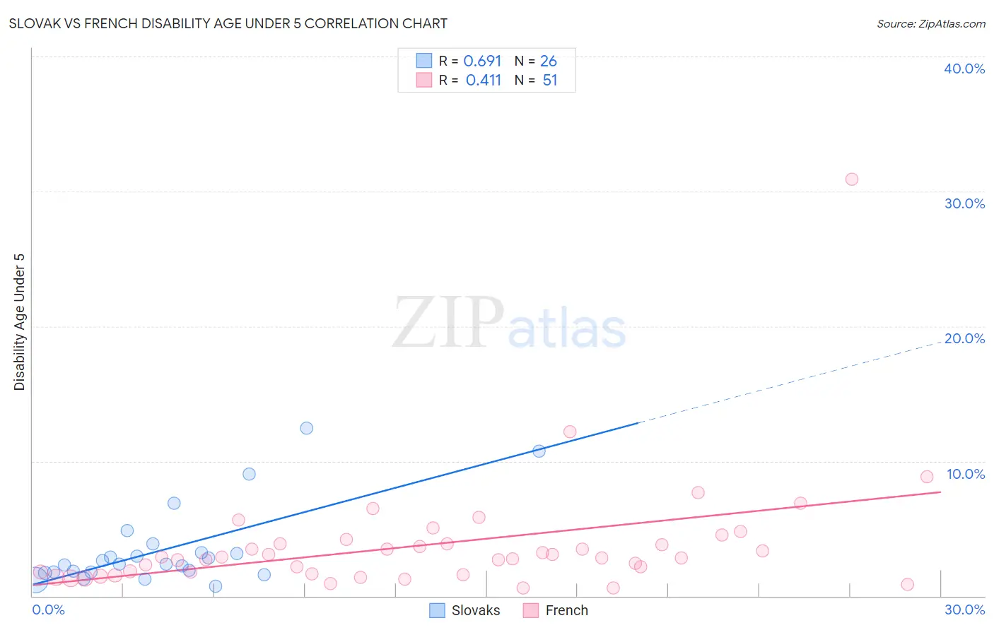Slovak vs French Disability Age Under 5