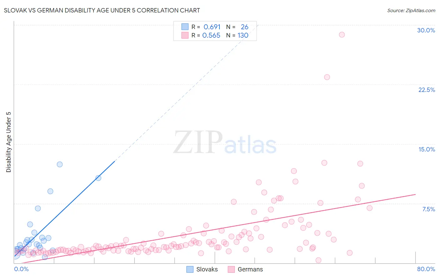 Slovak vs German Disability Age Under 5