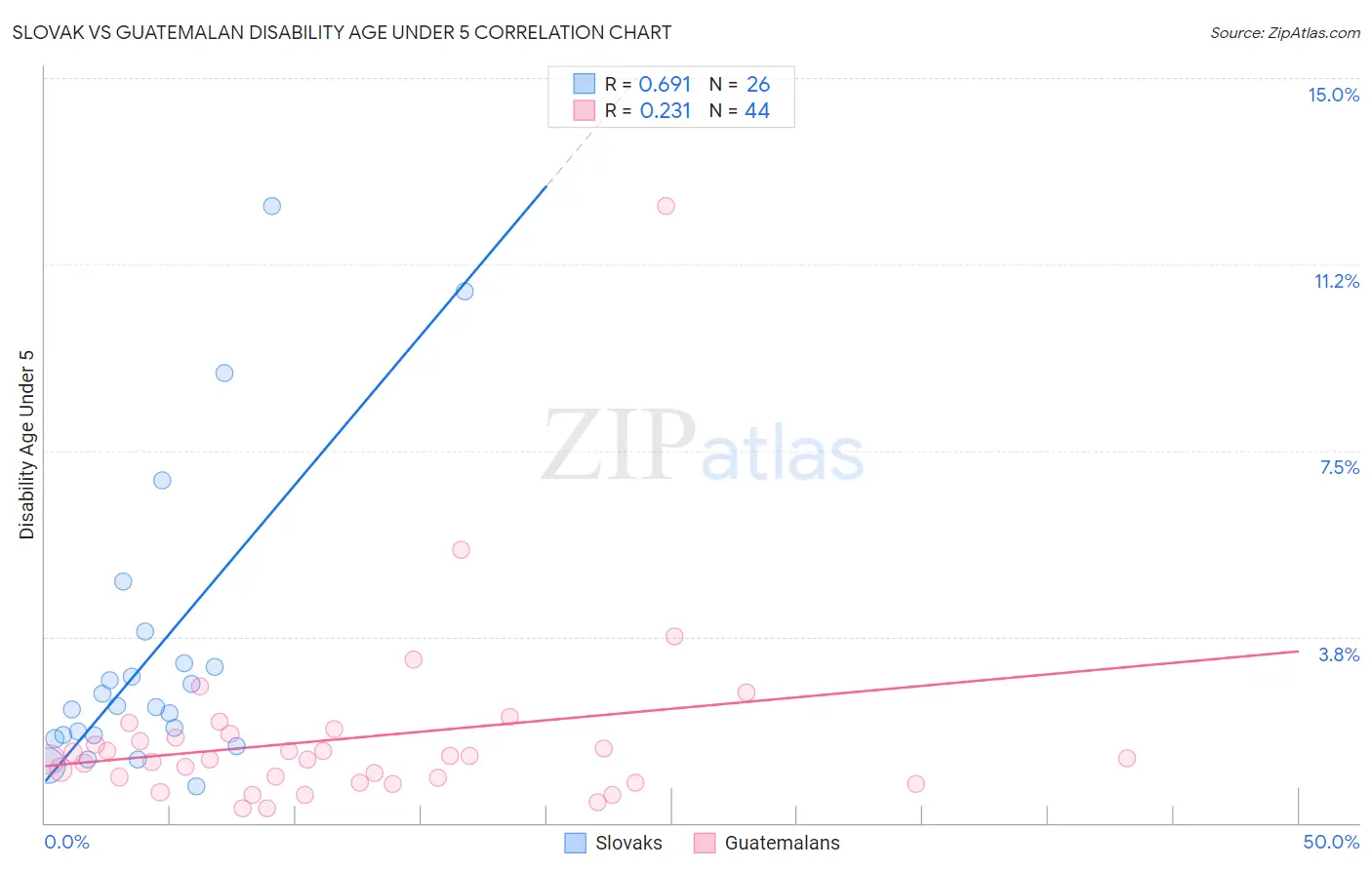 Slovak vs Guatemalan Disability Age Under 5