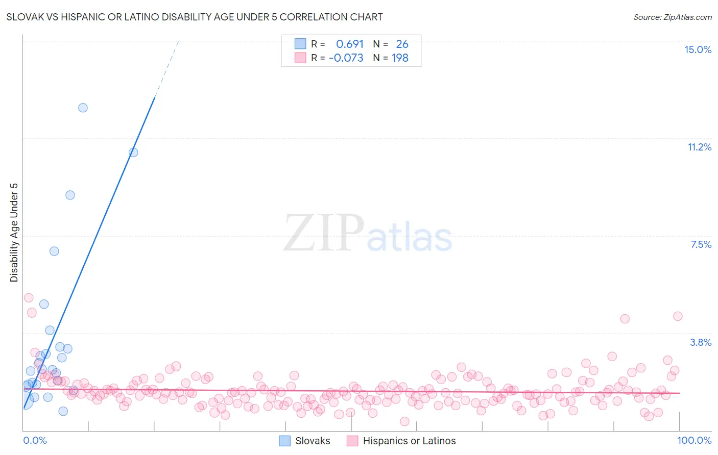 Slovak vs Hispanic or Latino Disability Age Under 5