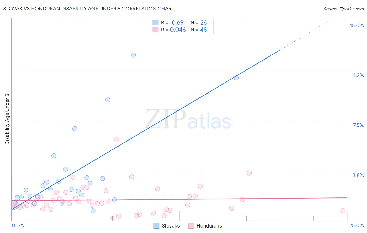 Slovak vs Honduran Disability Age Under 5