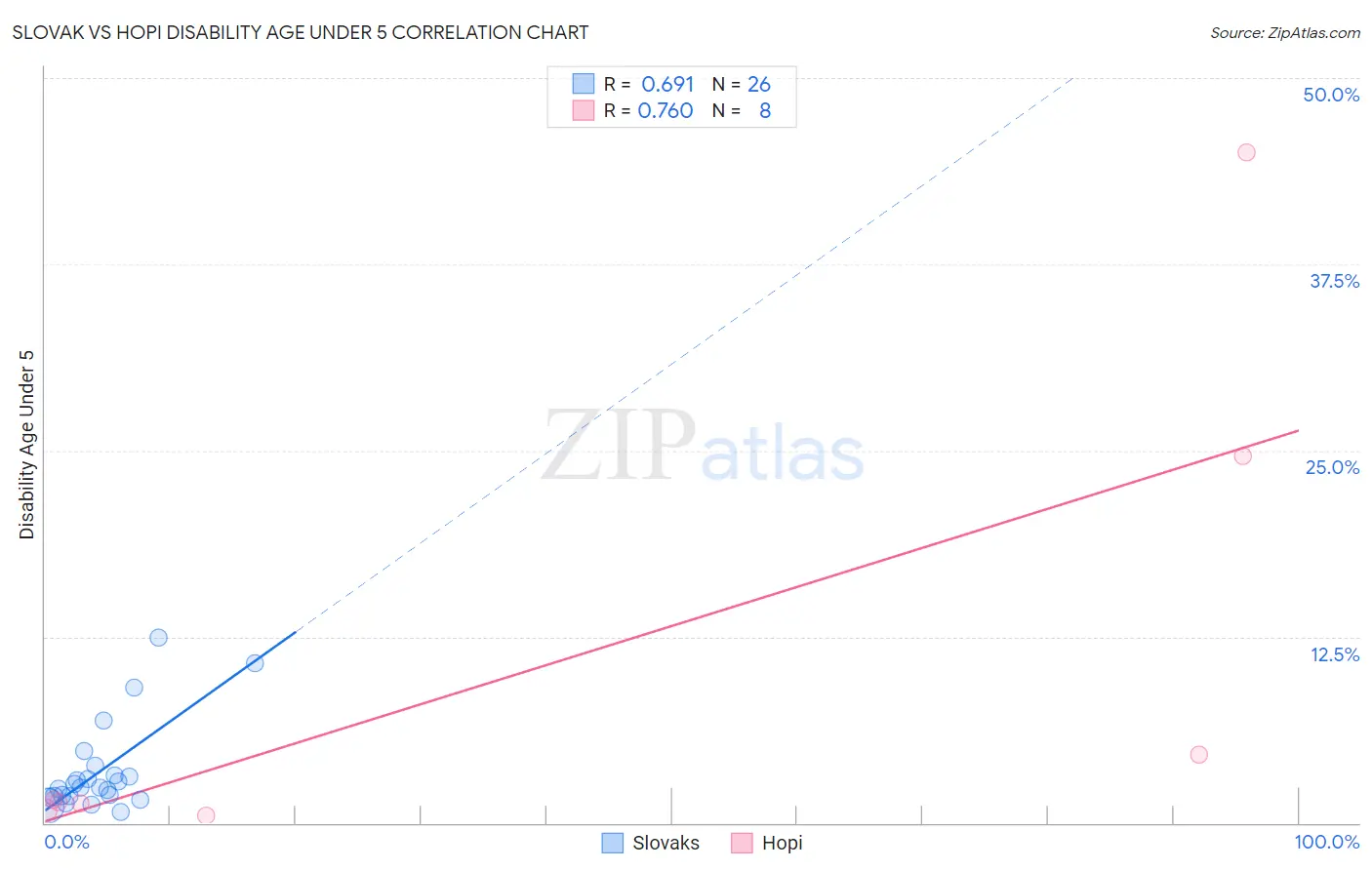 Slovak vs Hopi Disability Age Under 5