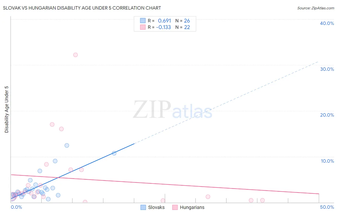 Slovak vs Hungarian Disability Age Under 5