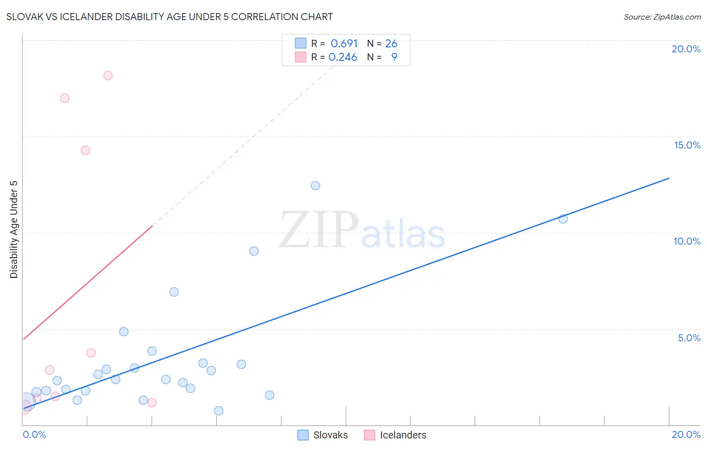 Slovak vs Icelander Disability Age Under 5