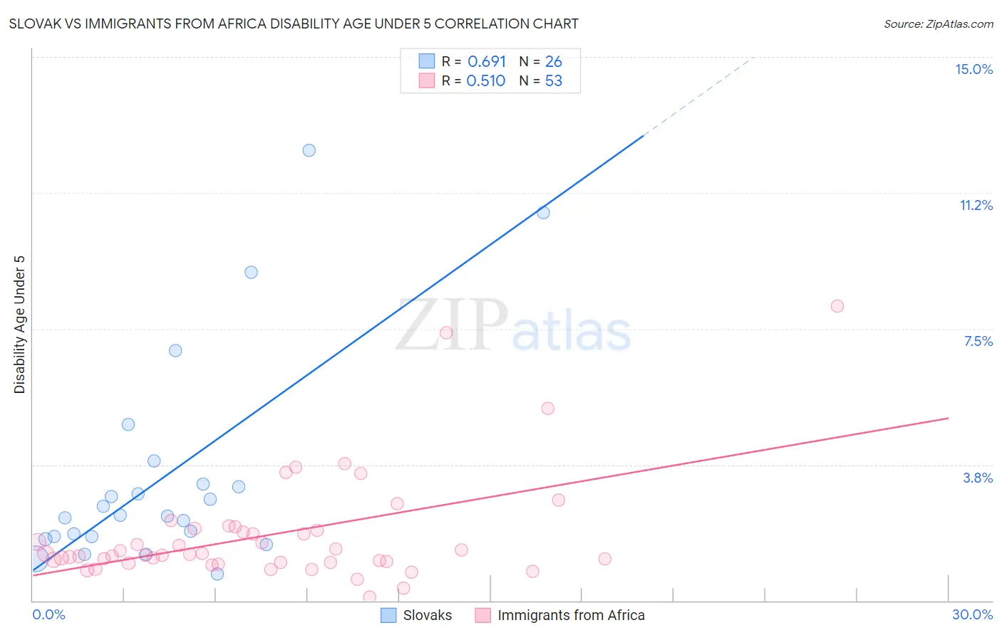 Slovak vs Immigrants from Africa Disability Age Under 5