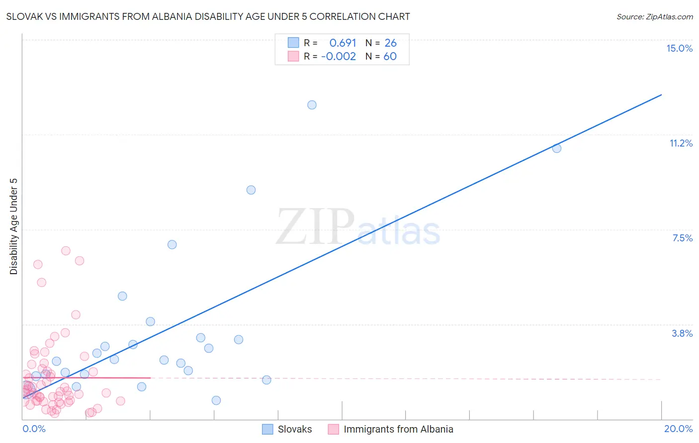 Slovak vs Immigrants from Albania Disability Age Under 5
