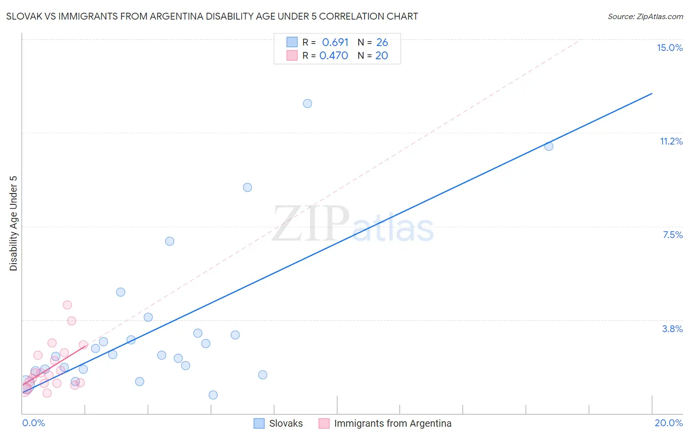 Slovak vs Immigrants from Argentina Disability Age Under 5