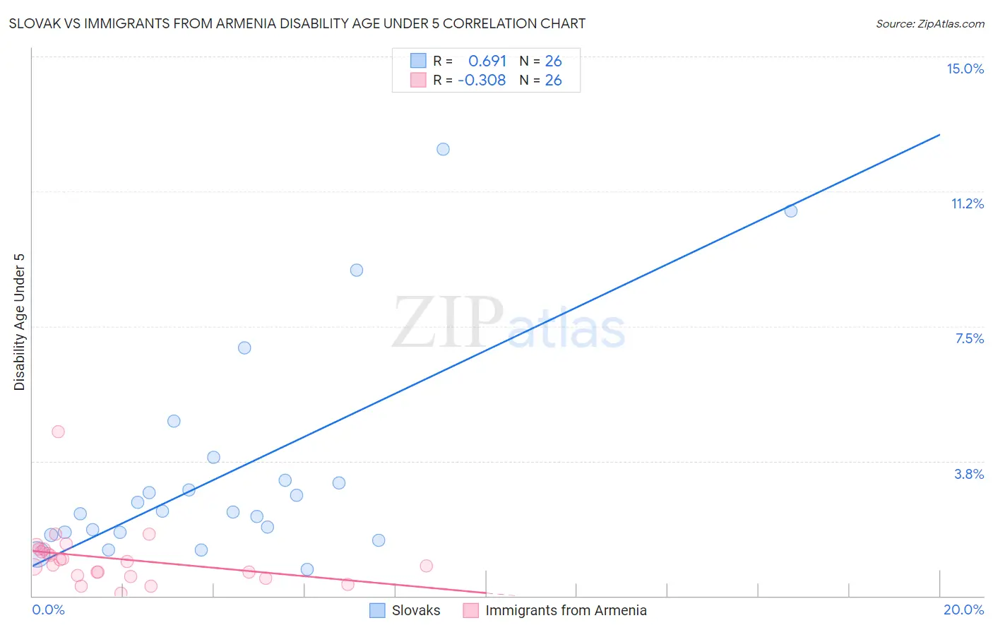 Slovak vs Immigrants from Armenia Disability Age Under 5