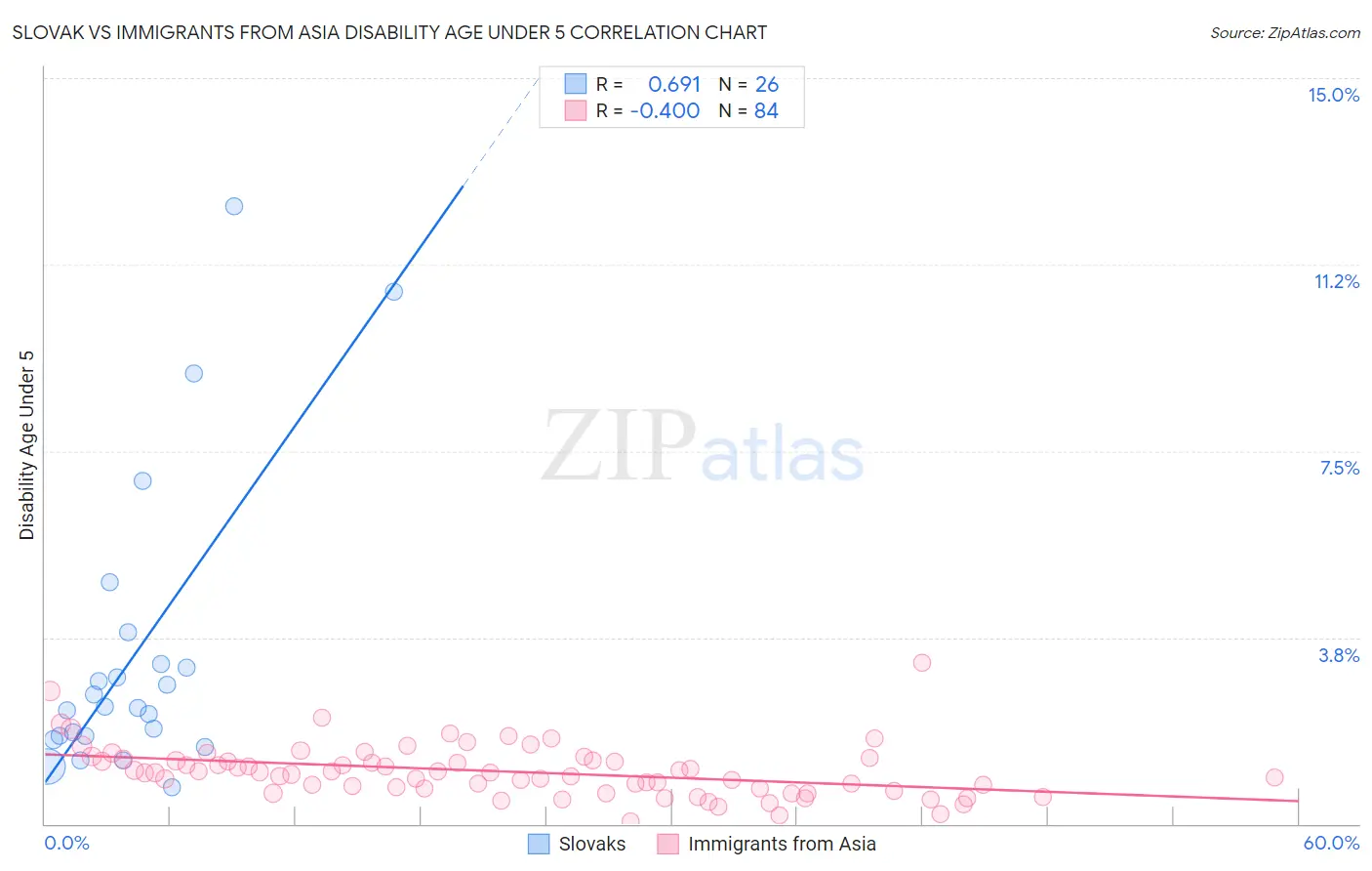 Slovak vs Immigrants from Asia Disability Age Under 5