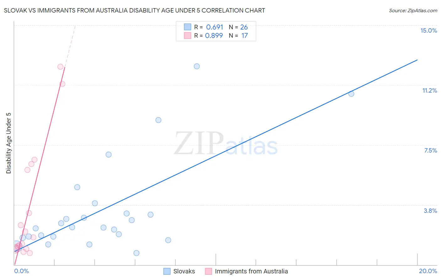 Slovak vs Immigrants from Australia Disability Age Under 5