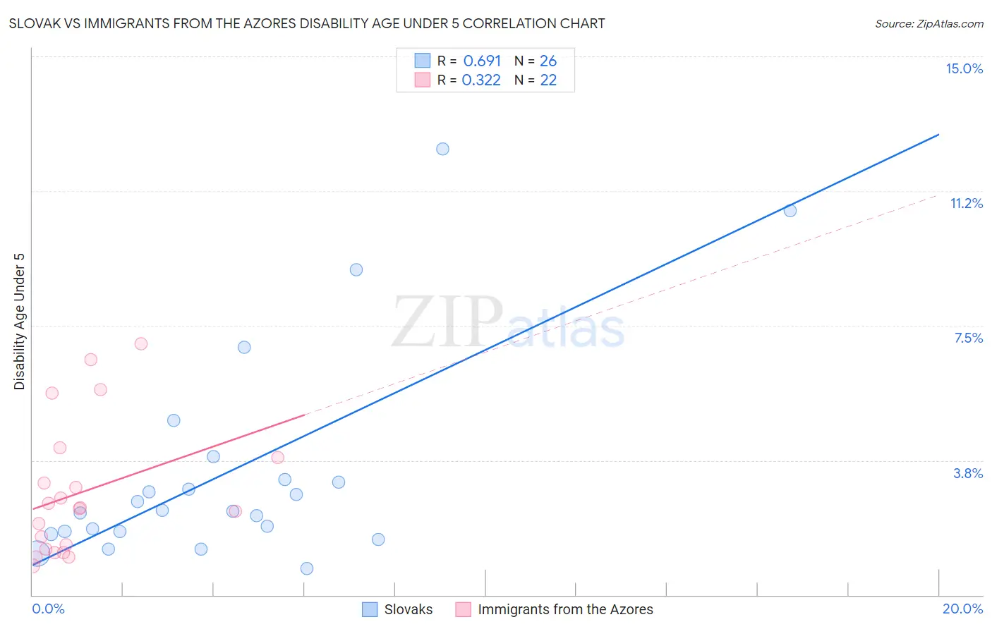 Slovak vs Immigrants from the Azores Disability Age Under 5