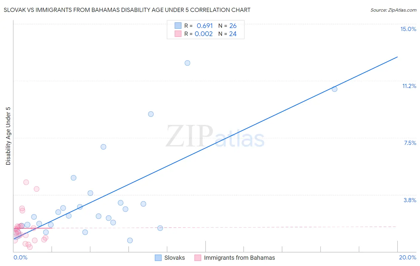 Slovak vs Immigrants from Bahamas Disability Age Under 5