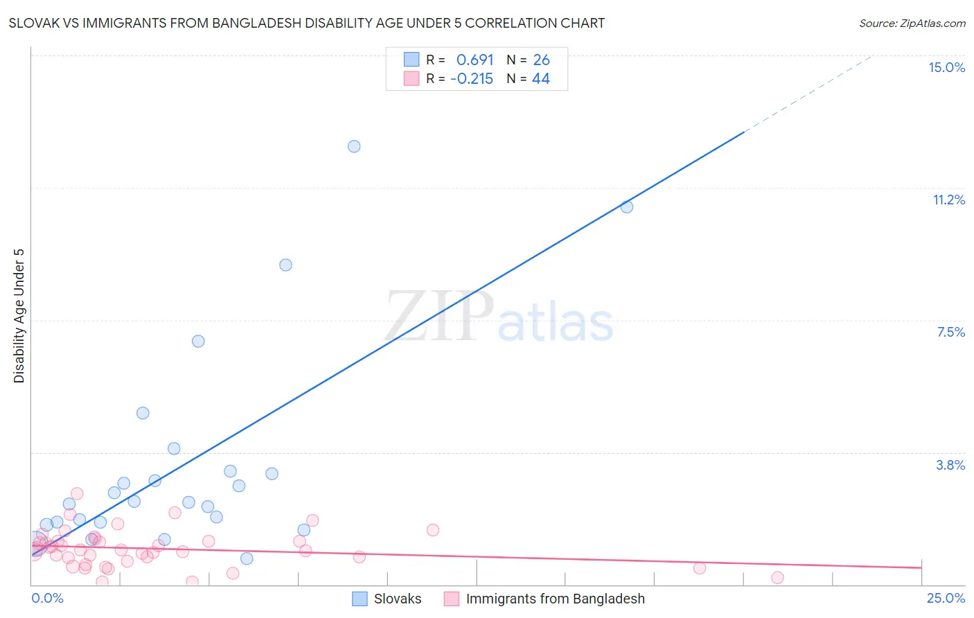 Slovak vs Immigrants from Bangladesh Disability Age Under 5
