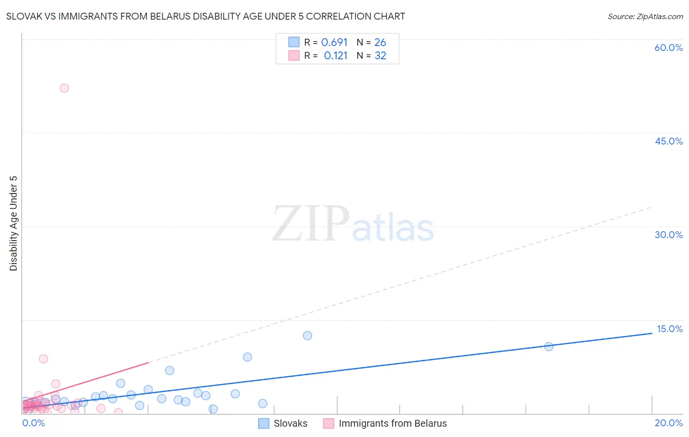 Slovak vs Immigrants from Belarus Disability Age Under 5