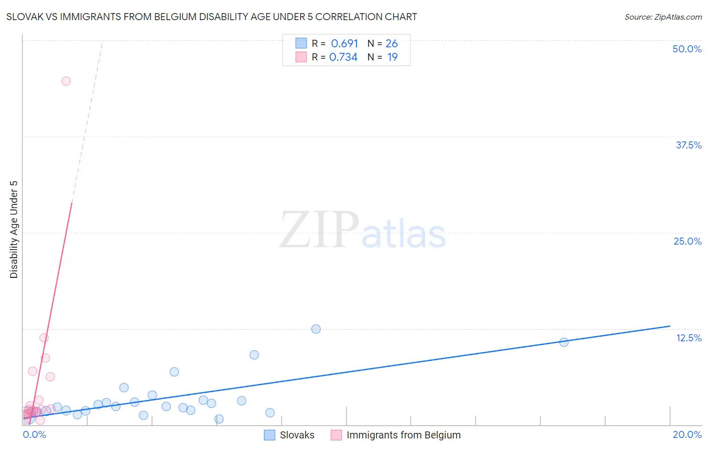 Slovak vs Immigrants from Belgium Disability Age Under 5