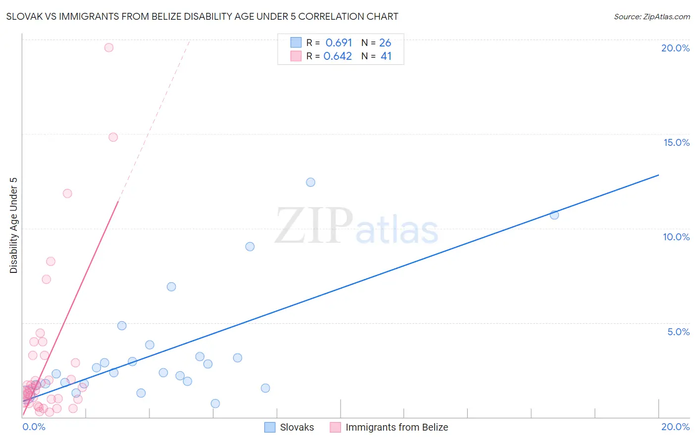 Slovak vs Immigrants from Belize Disability Age Under 5
