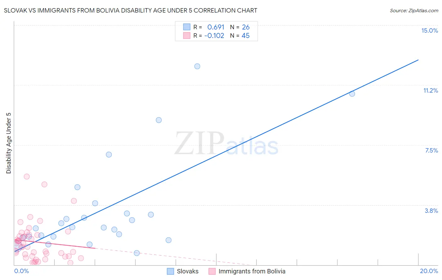 Slovak vs Immigrants from Bolivia Disability Age Under 5