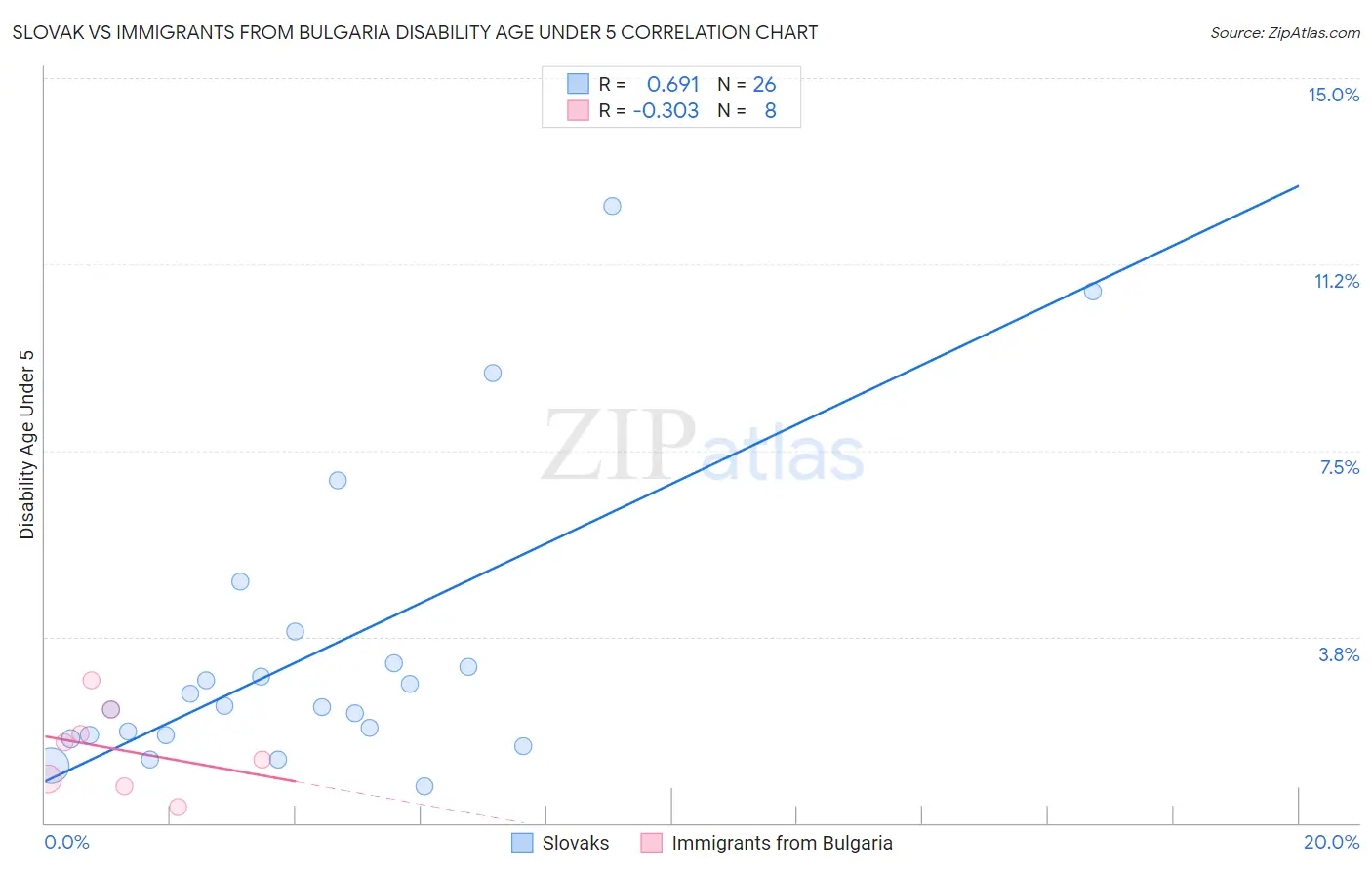 Slovak vs Immigrants from Bulgaria Disability Age Under 5