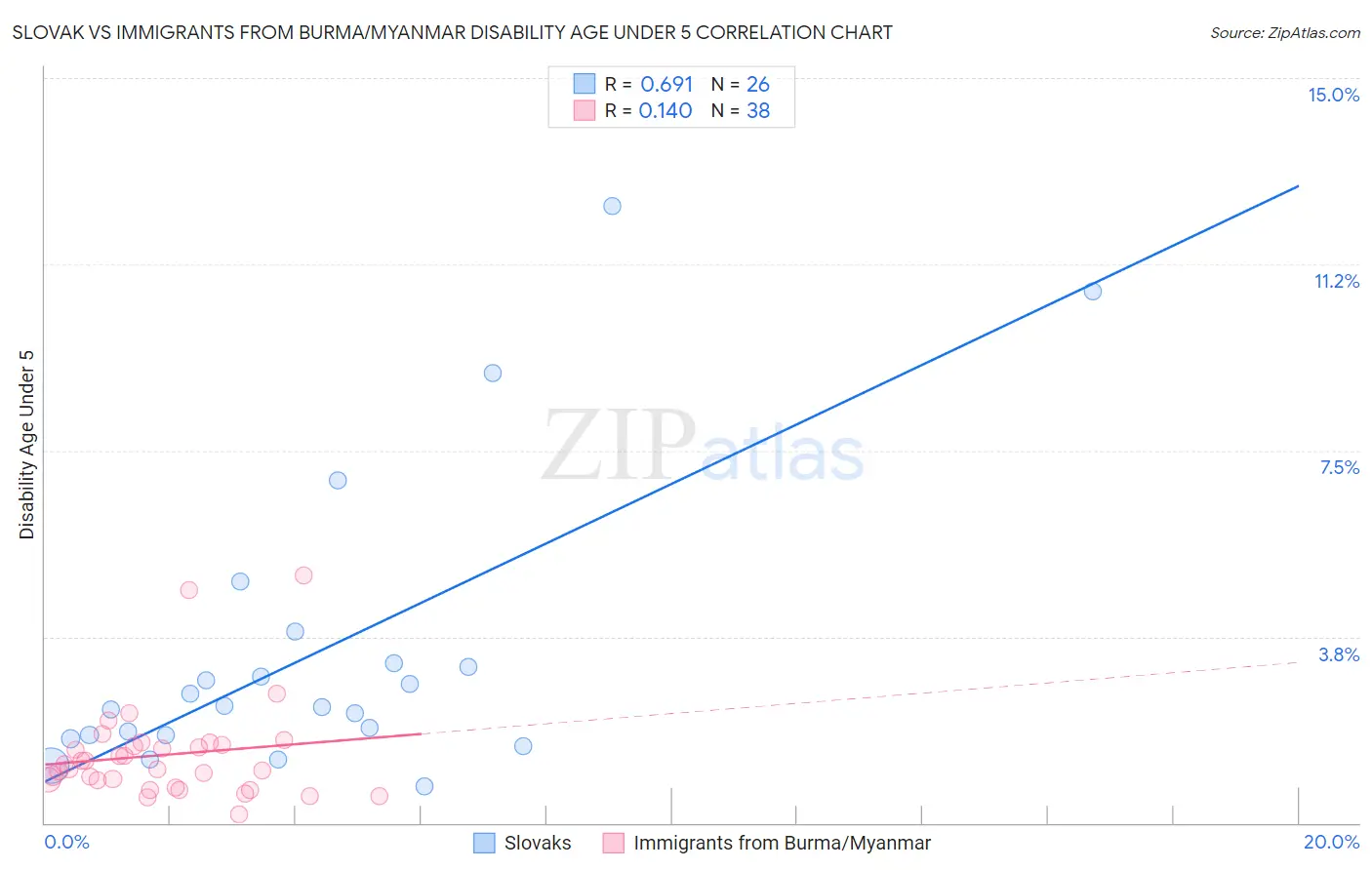 Slovak vs Immigrants from Burma/Myanmar Disability Age Under 5