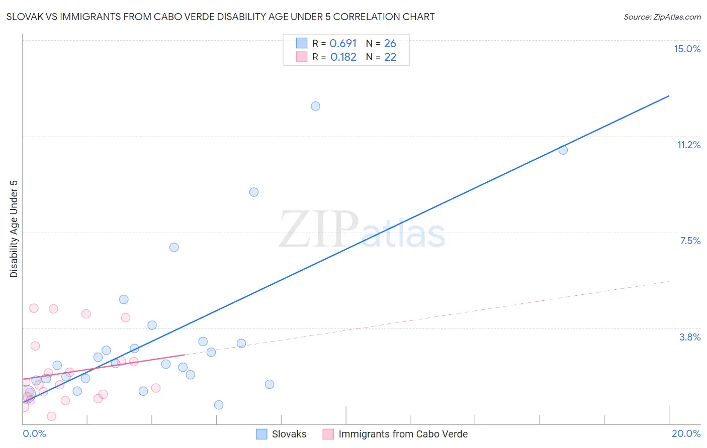 Slovak vs Immigrants from Cabo Verde Disability Age Under 5