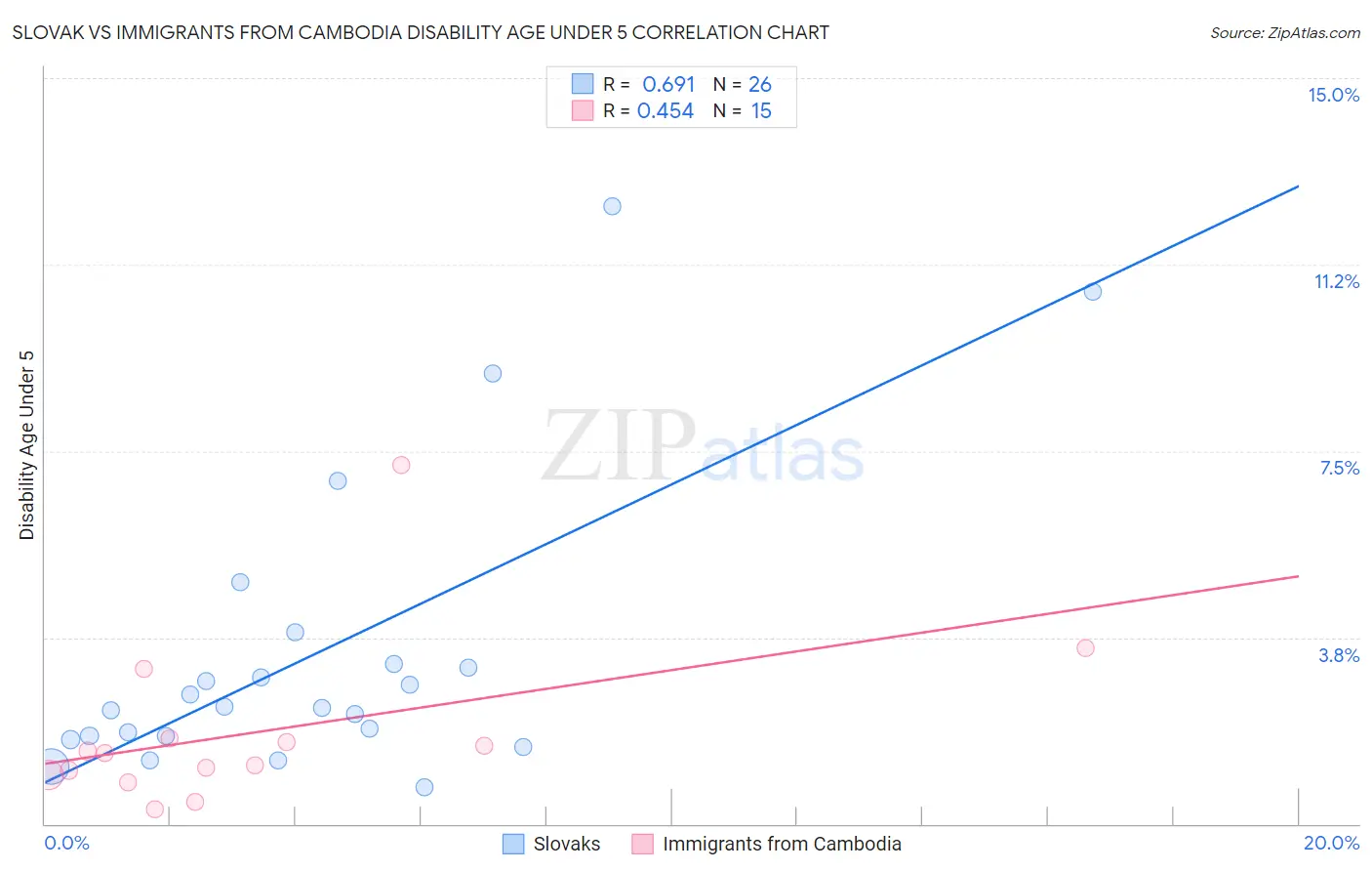 Slovak vs Immigrants from Cambodia Disability Age Under 5
