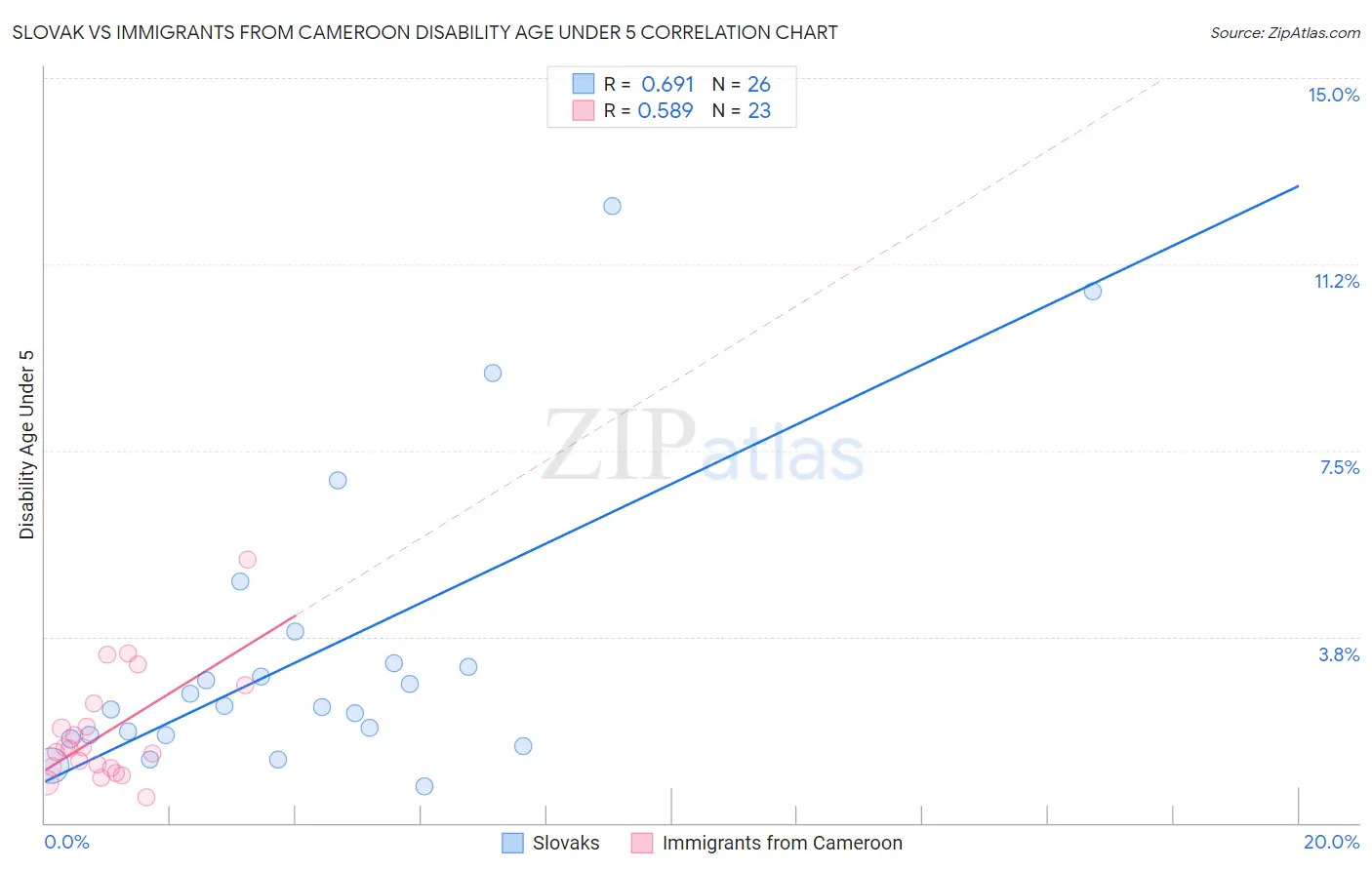 Slovak vs Immigrants from Cameroon Disability Age Under 5