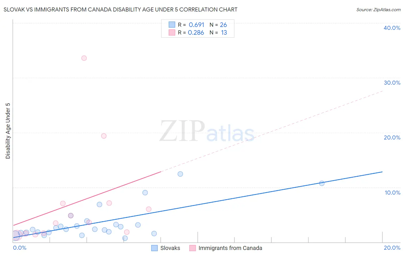 Slovak vs Immigrants from Canada Disability Age Under 5