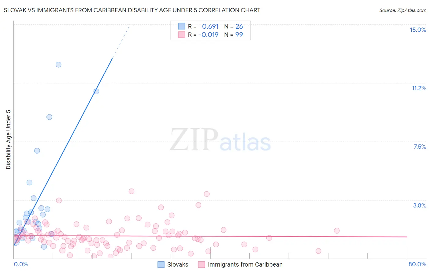 Slovak vs Immigrants from Caribbean Disability Age Under 5