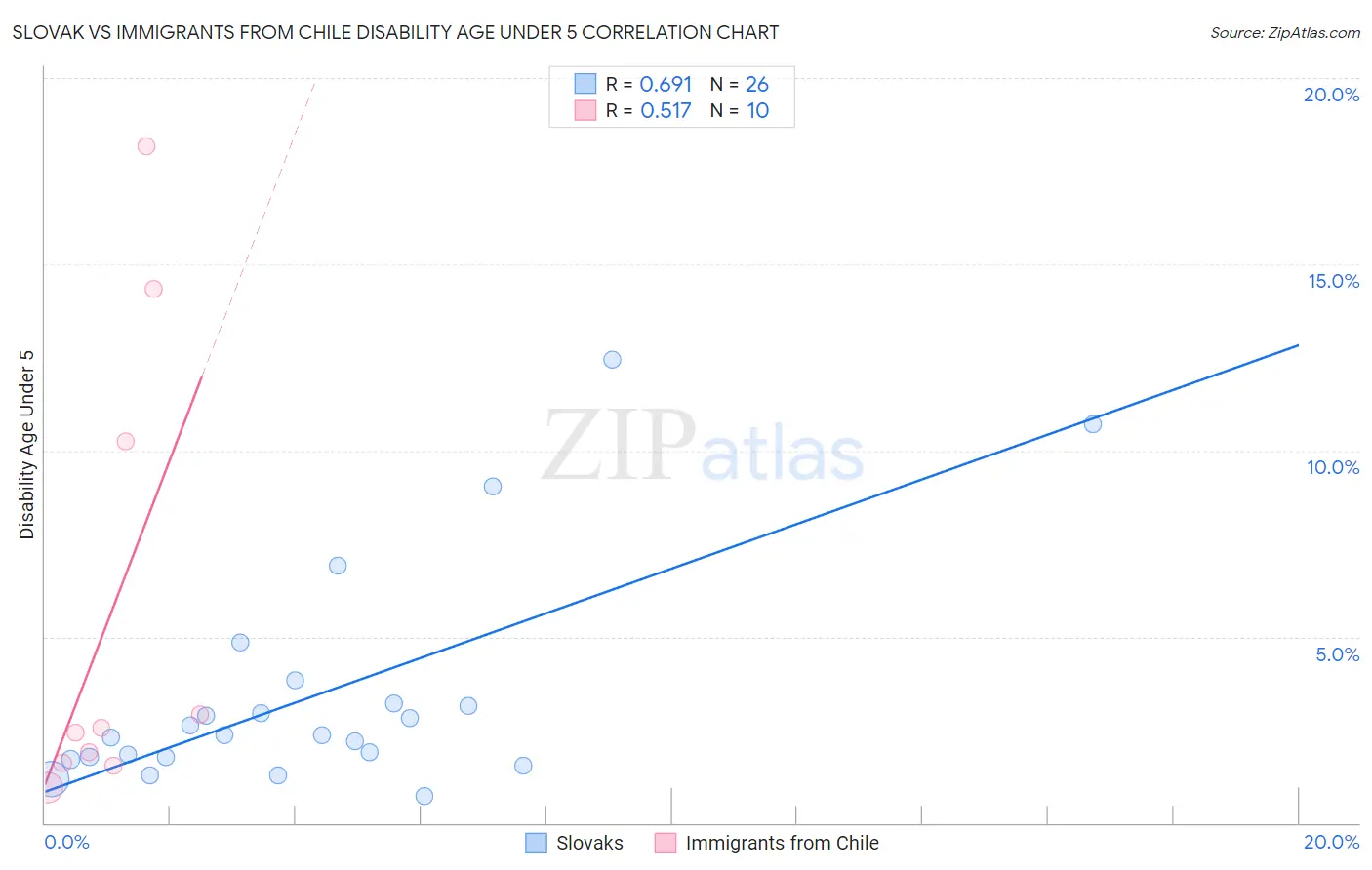 Slovak vs Immigrants from Chile Disability Age Under 5