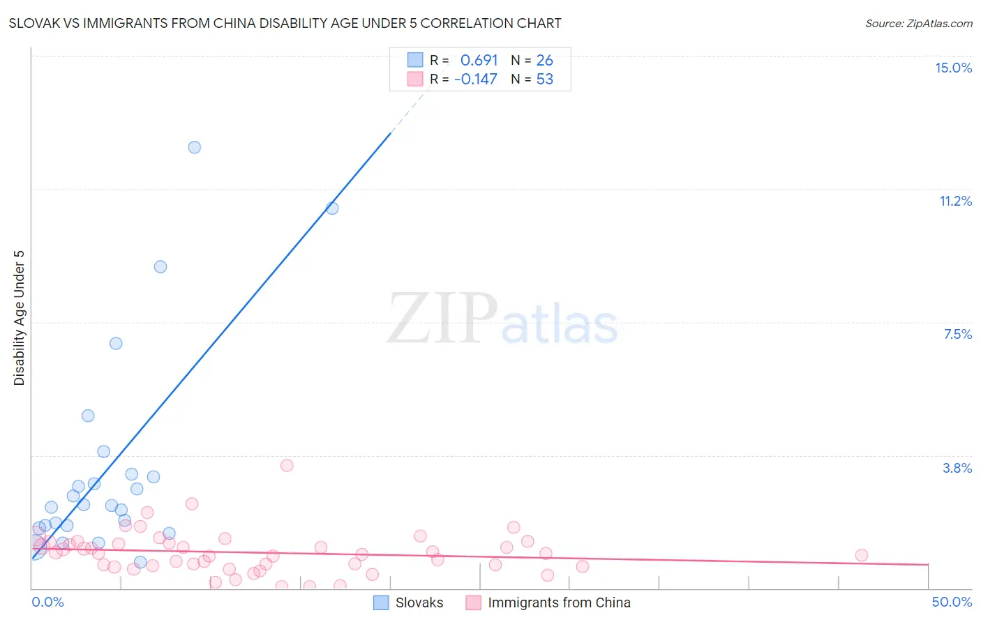 Slovak vs Immigrants from China Disability Age Under 5