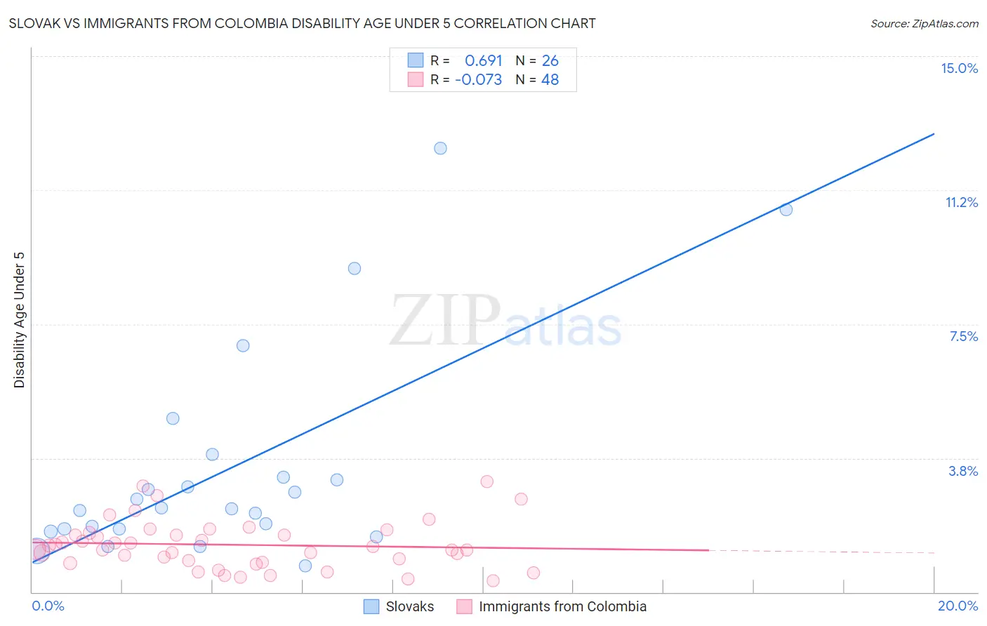 Slovak vs Immigrants from Colombia Disability Age Under 5