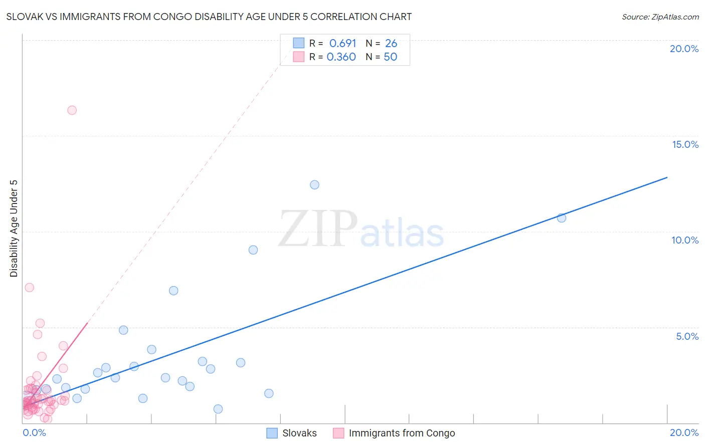 Slovak vs Immigrants from Congo Disability Age Under 5